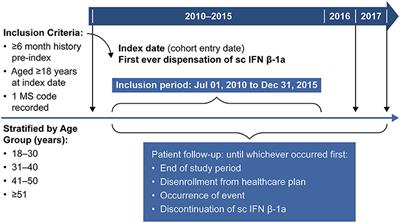 Effectiveness, Healthcare Resource Utilization and Adherence to Subcutaneous Interferon Beta-1a According to Age in Patients With Multiple Sclerosis: A Cohort Study Using a US Claims Database